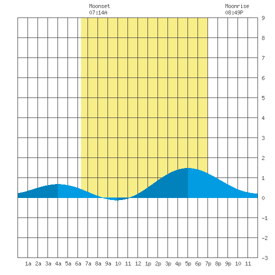 Tide chart for Nonopapa on 2025/04/14