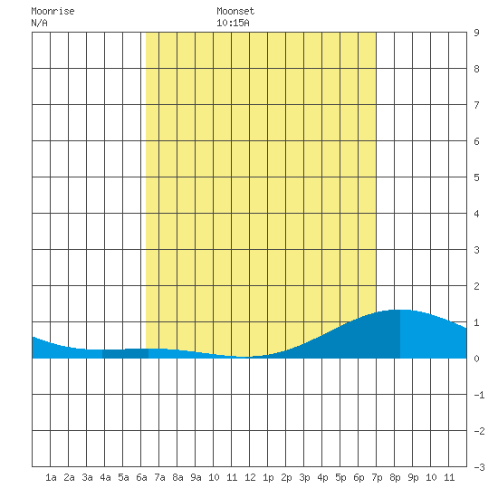 Tide chart for Nonopapa on 2025/04/18