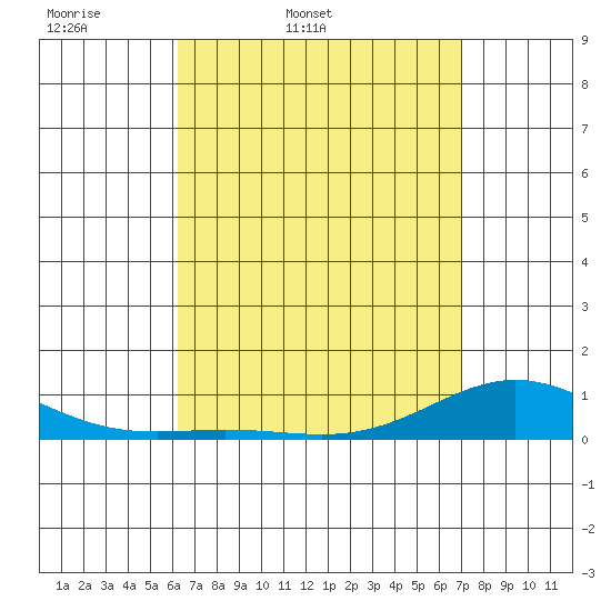 Tide chart for Nonopapa on 2025/04/19