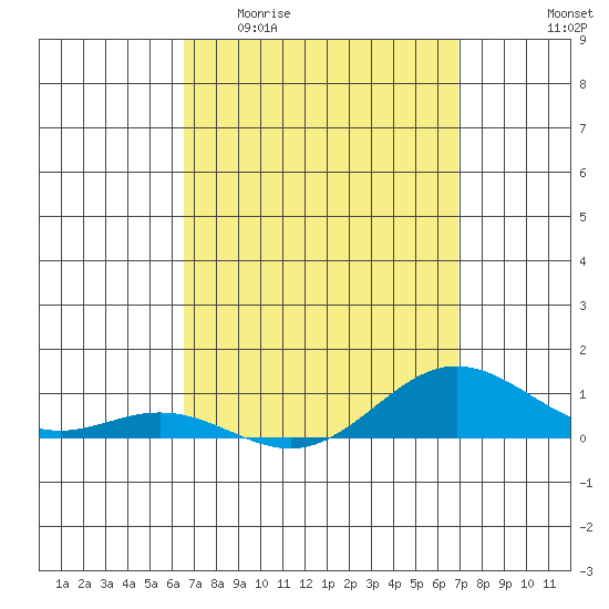 Tide chart for Nonopapa on 2025/04/01