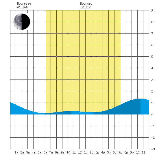 Tide chart for Nonopapa on 2025/04/20