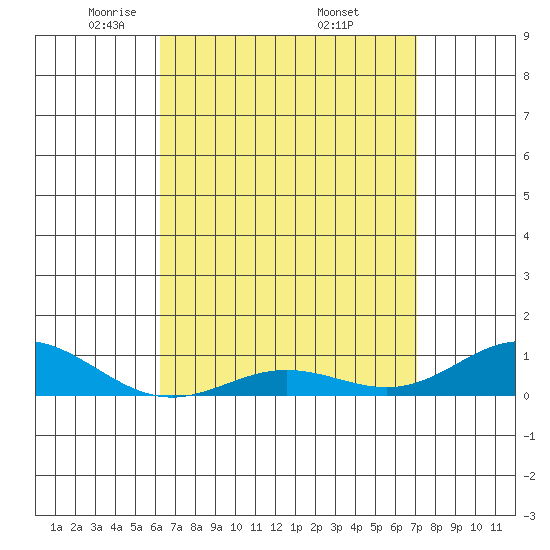 Tide chart for Nonopapa on 2025/04/22