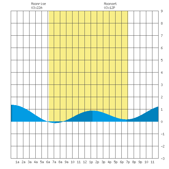 Tide chart for Nonopapa on 2025/04/23