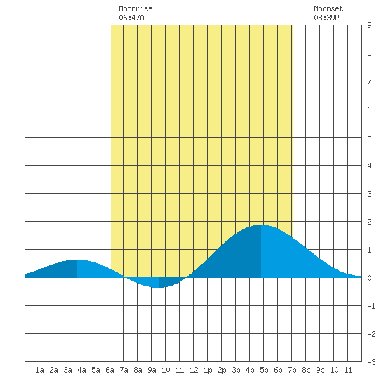 Tide chart for Nonopapa on 2025/04/28
