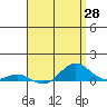 Tide chart for Nonopapa, Hawaii on 2025/04/28