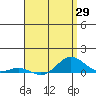 Tide chart for Nonopapa, Hawaii on 2025/04/29