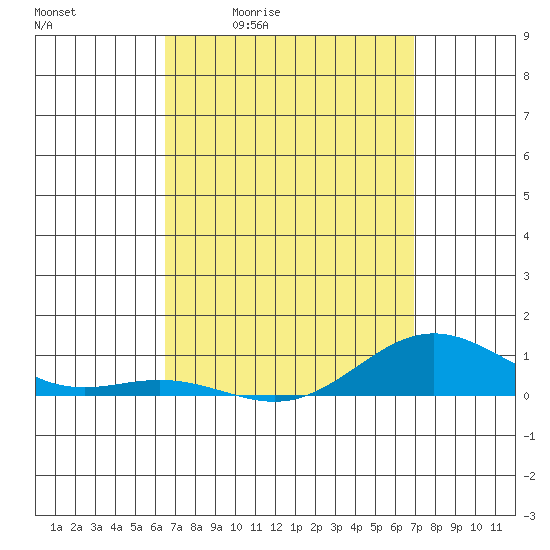 Tide chart for Nonopapa on 2025/04/02