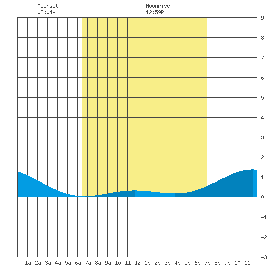 Tide chart for Nonopapa on 2025/04/05