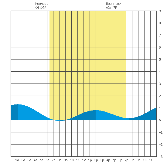 Tide chart for Nonopapa on 2025/04/08