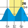 Tide chart for Nordyke Island, Kamishak Bay, Cook Inlet, Alaska on 2021/09/26