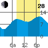 Tide chart for Nordyke Island, Kamishak Bay, Cook Inlet, Alaska on 2021/09/28