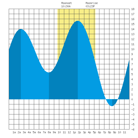 Tide Chart for 2024/01/24