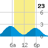 Tide chart for Norfolk, Virginia on 2021/01/23