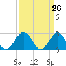 Tide chart for Norfolk, Virginia on 2021/03/26