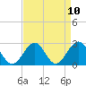 Tide chart for Norfolk, Virginia on 2021/04/10