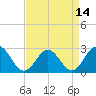 Tide chart for Norfolk, Virginia on 2021/04/14