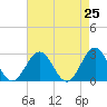 Tide chart for Norfolk, Virginia on 2021/04/25