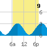 Tide chart for Norfolk, Virginia on 2021/04/9