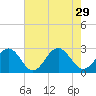 Tide chart for Norfolk, Virginia on 2021/07/29