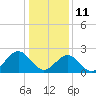 Tide chart for Norfolk, Virginia on 2022/01/11