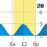Tide chart for Norfolk, Virginia on 2022/02/20