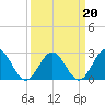 Tide chart for Norfolk, Virginia on 2022/03/20