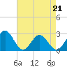 Tide chart for Norfolk, Virginia on 2022/04/21