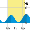 Tide chart for Norfolk, Virginia on 2022/04/28