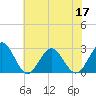 Tide chart for Norfolk, Virginia on 2022/06/17