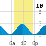 Tide chart for Norfolk, Virginia on 2023/01/10
