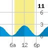 Tide chart for Norfolk, Virginia on 2023/01/11