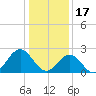 Tide chart for Norfolk, Virginia on 2023/01/17