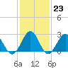 Tide chart for Norfolk, Virginia on 2023/01/23