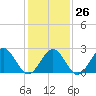 Tide chart for Norfolk, Virginia on 2023/01/26
