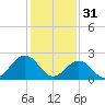 Tide chart for Norfolk, Virginia on 2023/01/31