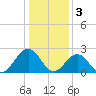 Tide chart for Norfolk, Virginia on 2023/01/3