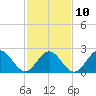 Tide chart for Norfolk, Virginia on 2023/02/10