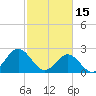 Tide chart for Norfolk, Virginia on 2023/02/15