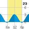 Tide chart for Norfolk, Virginia on 2023/02/23