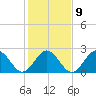 Tide chart for Norfolk, Virginia on 2023/02/9