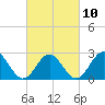 Tide chart for Norfolk, Virginia on 2023/03/10