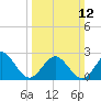 Tide chart for Norfolk, Virginia on 2023/03/12