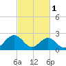 Tide chart for Norfolk, Virginia on 2023/03/1