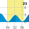 Tide chart for Norfolk, Virginia on 2023/04/23