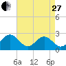 Tide chart for Norfolk, Virginia on 2023/04/27
