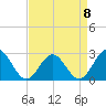 Tide chart for Norfolk, Virginia on 2023/04/8