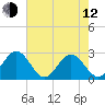 Tide chart for Norfolk, Virginia on 2023/05/12