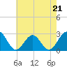 Tide chart for Norfolk, Virginia on 2023/05/21