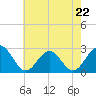 Tide chart for Norfolk, Virginia on 2023/05/22