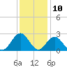 Tide chart for Norfolk, Virginia on 2023/12/10
